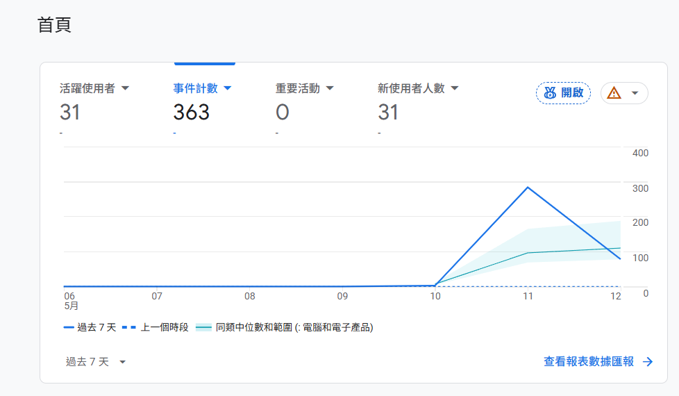 Coolkid AI Lab GA4 過去 7 天統計：31 位活躍使用者、363 次事件、台灣 17 / 美國 7 / 香港 2
